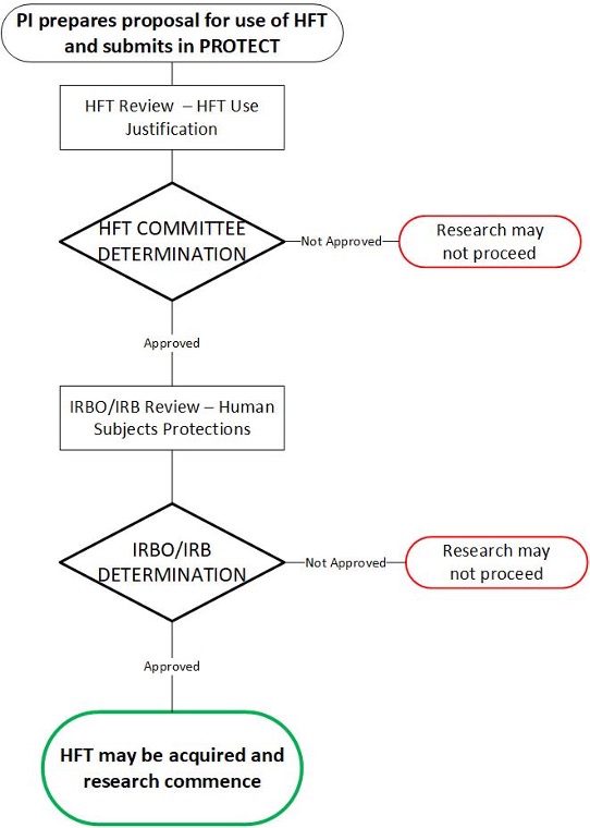 Ethical Conduct: Human Fetal Tissue Review Workflow