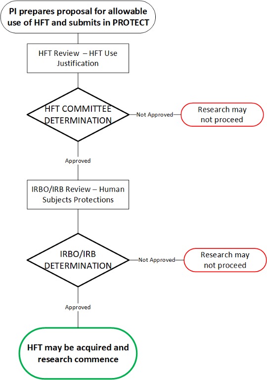 Ethical Conduct: Human Fetal Tissue Review Workflow